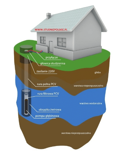 Studnie Głębinowe sieci wodociągowej
